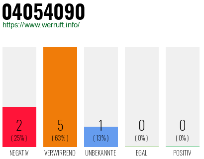 Rufnummer 04054090 Telefonnummer 04054090