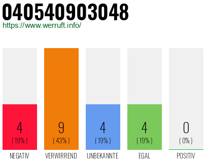 Rufnummer 040540903048 Telefonnummer 040540903048
