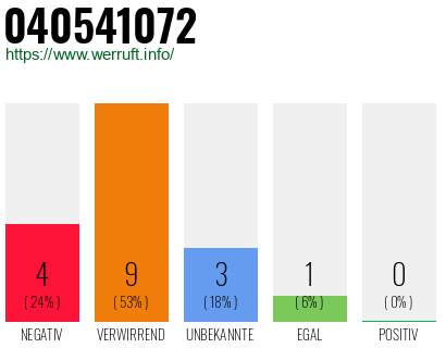 Rufnummer 040541072 Telefonnummer 040541072