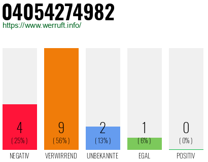 Rufnummer 04054274982 Telefonnummer 04054274982