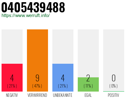 Rufnummer 0405439488 Telefonnummer 0405439488