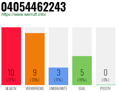 Rufnummer 04054462243 Telefonnummer 04054462243
