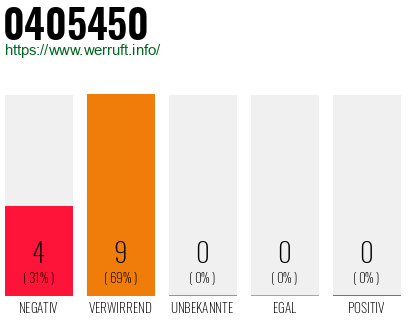 Rufnummer 0405450 Telefonnummer 0405450