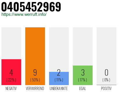 Rufnummer 0405452969 Telefonnummer 0405452969