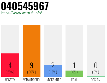 Rufnummer 040545967 Telefonnummer 040545967