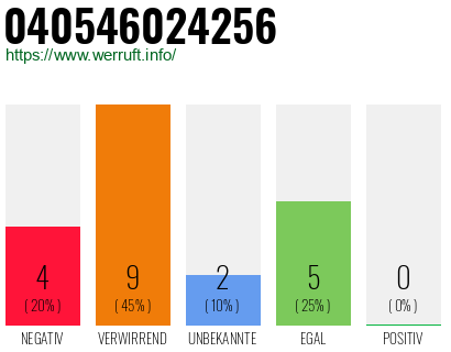 Rufnummer 040546024256 Telefonnummer 040546024256