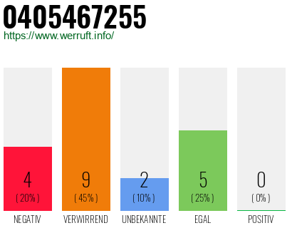 Rufnummer 0405467255 Telefonnummer 0405467255