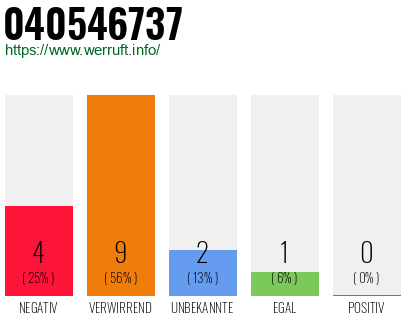 Rufnummer 040546737 Telefonnummer 040546737