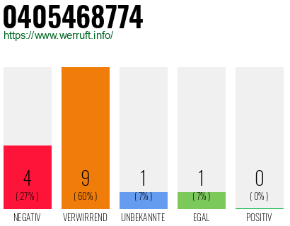 Rufnummer 0405468774 Telefonnummer 0405468774