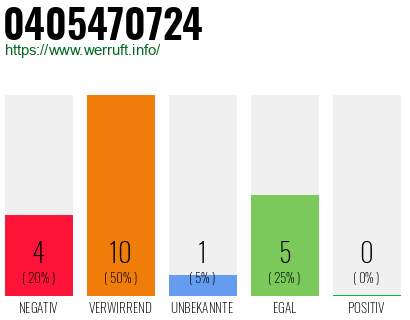 Rufnummer 0405470724 Telefonnummer 0405470724