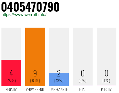 Rufnummer 0405470790 Telefonnummer 0405470790