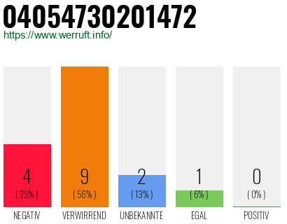 Rufnummer 04054730201472 Telefonnummer 04054730201472
