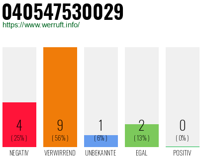 Rufnummer 040547530029 Telefonnummer 040547530029