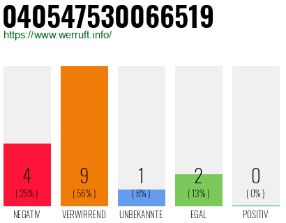 Rufnummer 040547530066519 Telefonnummer 040547530066519