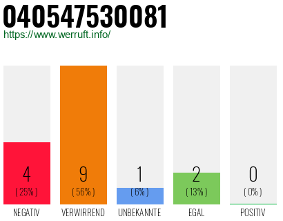 Rufnummer 040547530081 Telefonnummer 040547530081