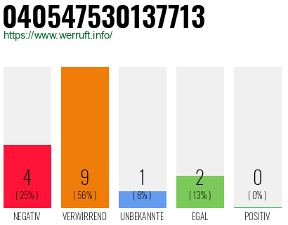 Rufnummer 040547530137713 Telefonnummer 040547530137713
