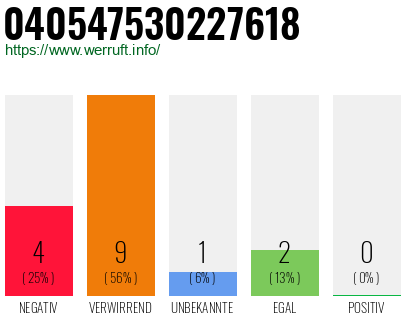Rufnummer 040547530227618 Telefonnummer 040547530227618