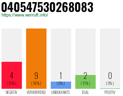Rufnummer 040547530268083 Telefonnummer 040547530268083