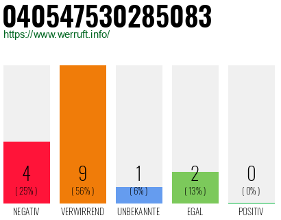 Rufnummer 040547530285083 Telefonnummer 040547530285083