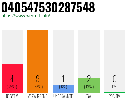 Rufnummer 040547530287548 Telefonnummer 040547530287548