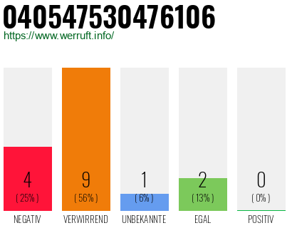 Rufnummer 040547530476106 Telefonnummer 040547530476106