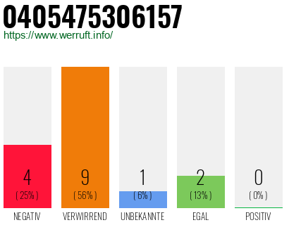 Rufnummer 0405475306157 Telefonnummer 0405475306157