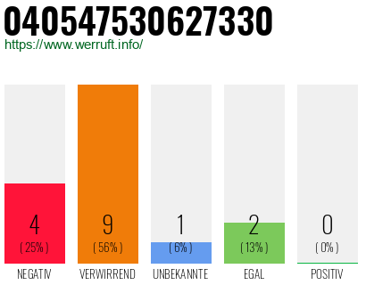 Rufnummer 040547530627330 Telefonnummer 040547530627330