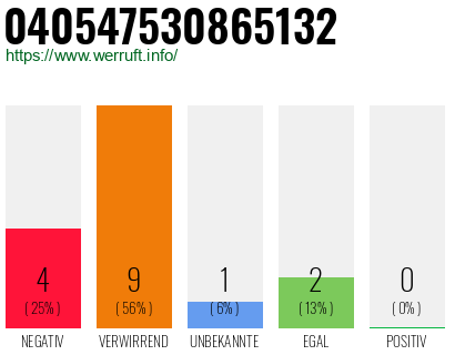 Rufnummer 040547530865132 Telefonnummer 040547530865132