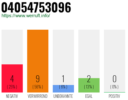 Rufnummer 04054753096 Telefonnummer 04054753096