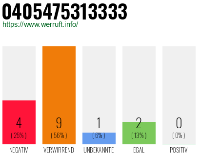 Rufnummer 0405475313333 Telefonnummer 0405475313333