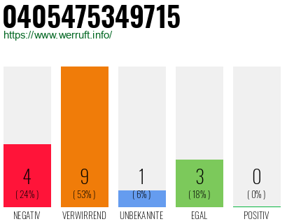 Rufnummer 0405475349715 Telefonnummer 0405475349715