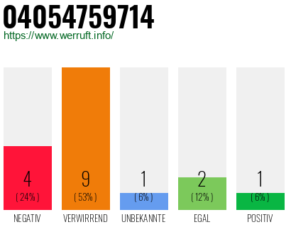Rufnummer 04054759714 Telefonnummer 04054759714