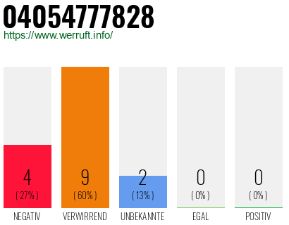 Rufnummer 04054777828 Telefonnummer 04054777828