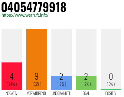 Rufnummer 04054779918 Telefonnummer 04054779918