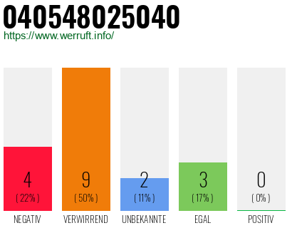 Rufnummer 040548025040 Telefonnummer 040548025040