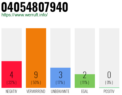 Rufnummer 04054807940 Telefonnummer 04054807940