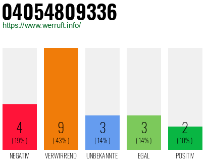 Rufnummer 04054809336 Telefonnummer 04054809336