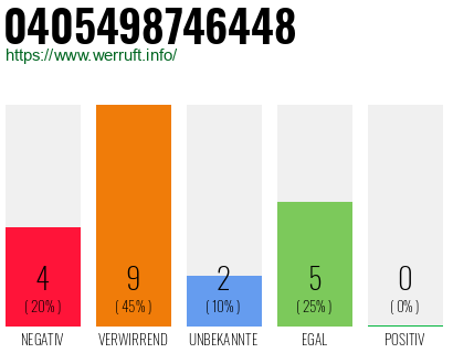 Rufnummer 0405498746448 Telefonnummer 0405498746448