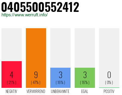 Rufnummer 0405500552412 Telefonnummer 0405500552412