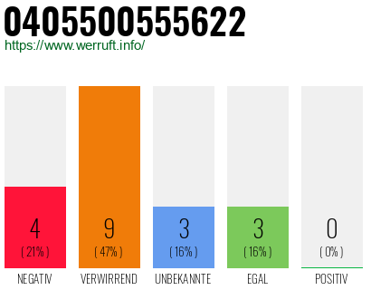 Rufnummer 0405500555622 Telefonnummer 0405500555622
