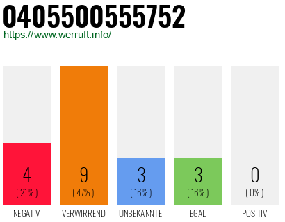 Rufnummer 0405500555752 Telefonnummer 0405500555752