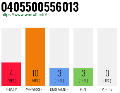 Rufnummer 0405500556013 Telefonnummer 0405500556013