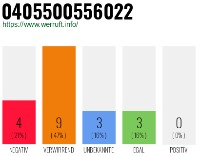 Rufnummer 0405500556022 Telefonnummer 0405500556022