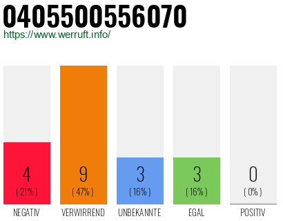 Rufnummer 0405500556070 Telefonnummer 0405500556070