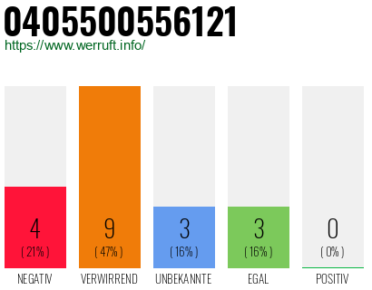 Rufnummer 0405500556121 Telefonnummer 0405500556121