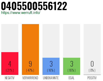Rufnummer 0405500556122 Telefonnummer 0405500556122