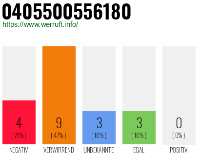 Rufnummer 0405500556180 Telefonnummer 0405500556180