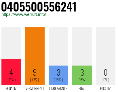Rufnummer 0405500556241 Telefonnummer 0405500556241