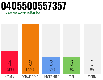 Rufnummer 0405500557357 Telefonnummer 0405500557357