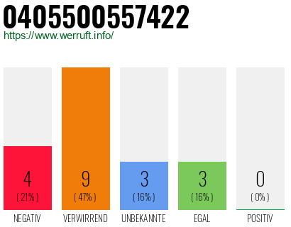 Rufnummer 0405500557422 Telefonnummer 0405500557422
